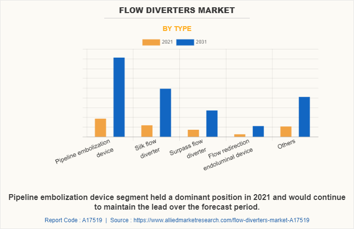 Flow Diverters Market