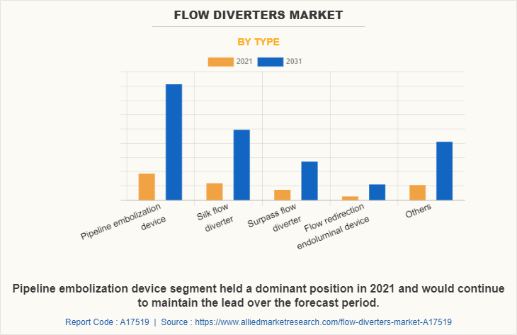 Flow Diverters Market by Type