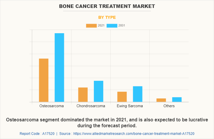 Bone Cancer Treatment Market by Type