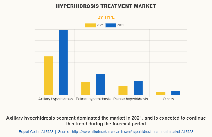Hyperhidrosis Treatment Market by Type