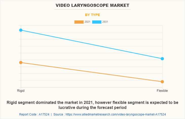 Video Laryngoscope Market by Type