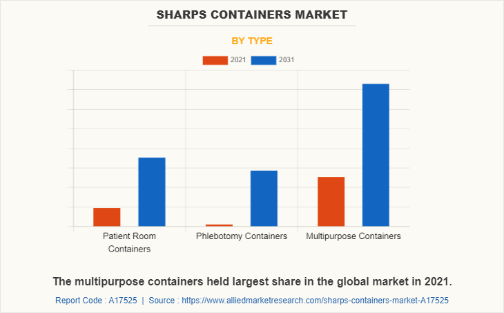 Sharps Containers Market by Type