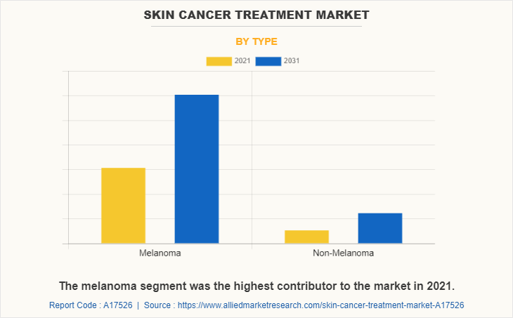 Skin Cancer Treatment Market by Type