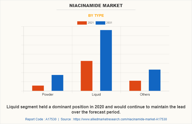 Niacinamide  Market by Type