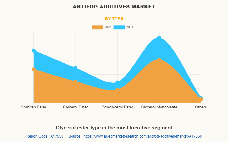 Antifog Additives Market by Type