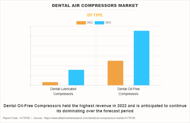 Dental Air Compressors Market by Type