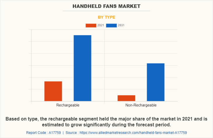 Handheld Fans Market by Type