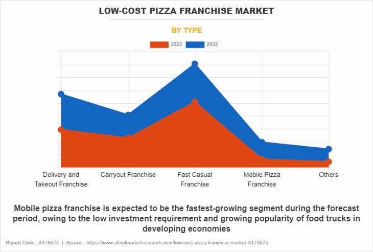 Low-cost Pizza Franchise Market by Type