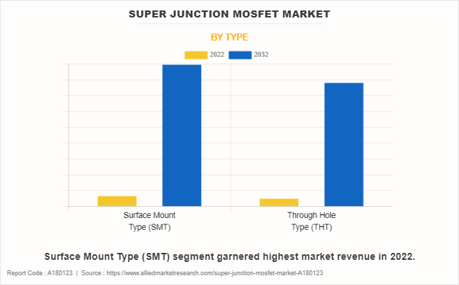 Super Junction MOSFET Market by Type