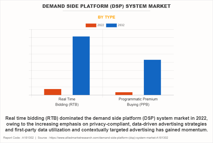Demand Side Platform (DSP) System Market by Type