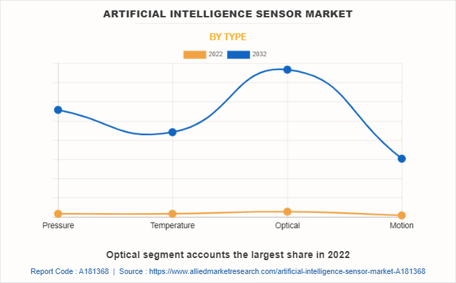 Artificial Intelligence Sensor Market by Type