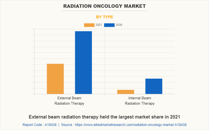 Radiation Oncology Market by Type