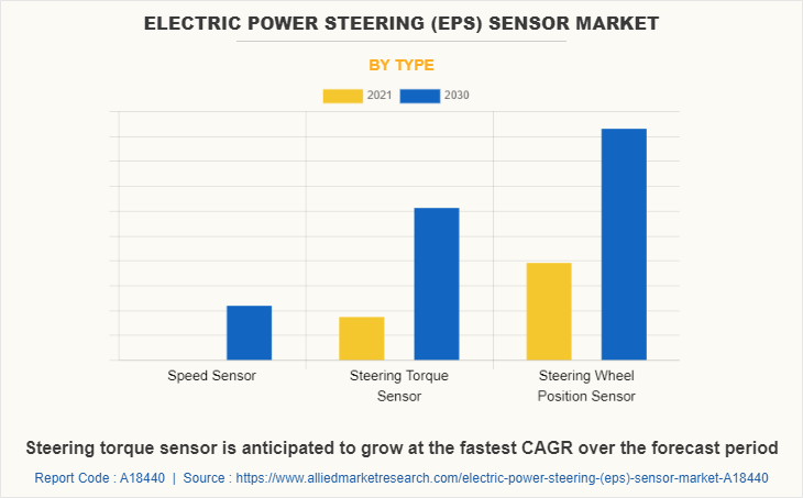 Electric Power Steering (EPS) Sensor Market by Type
