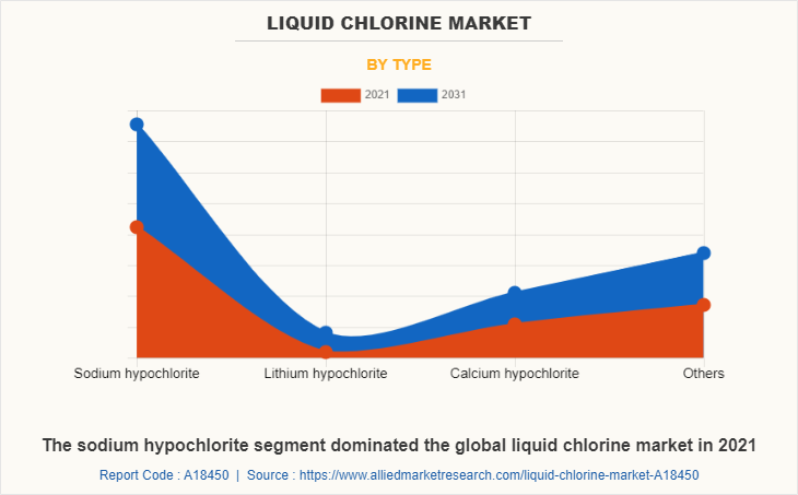 Liquid Chlorine Market by Type