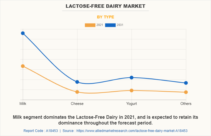 Lactose-Free Dairy Market by Type