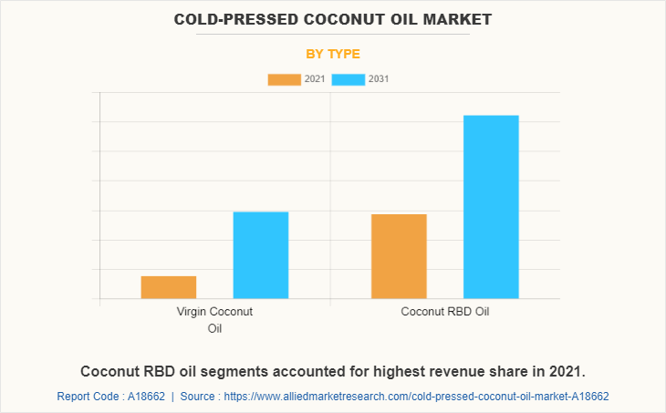 Cold-Pressed Coconut Oil Market by Type