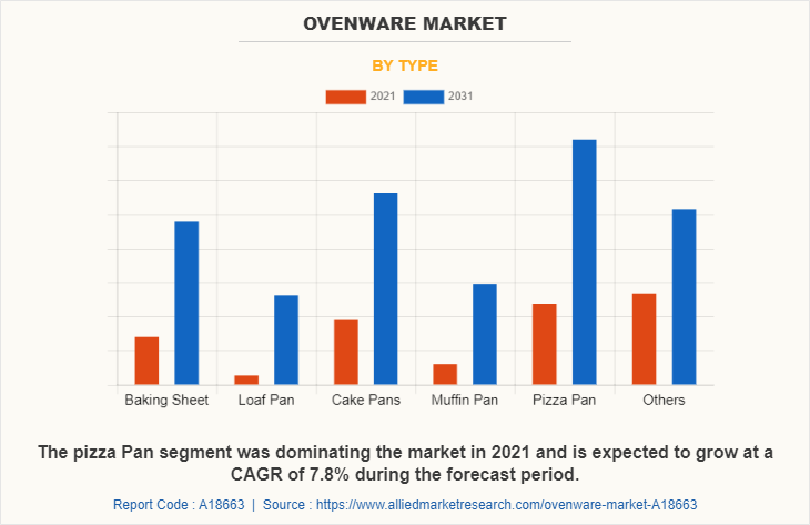 Ovenware Market by Type