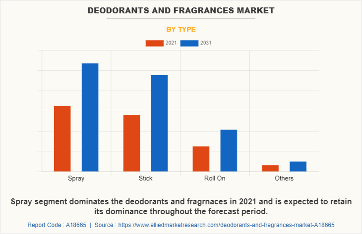 Deodorants and Fragrances Market by Type