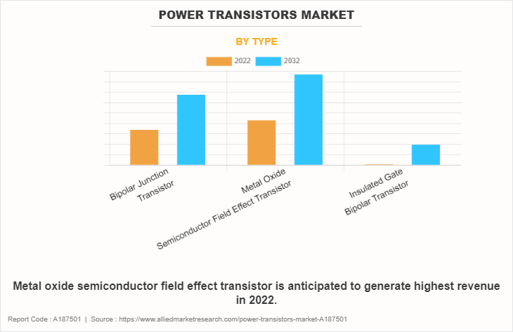 Power Transistors Market by Type