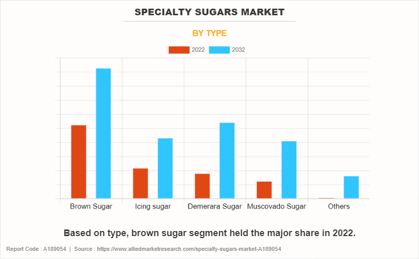 Specialty Sugars Market by Type