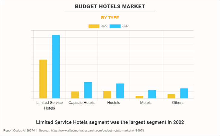 Budget Hotels Market by Type