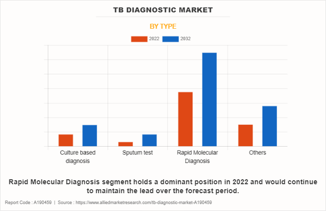 TB Diagnostic Market by Type