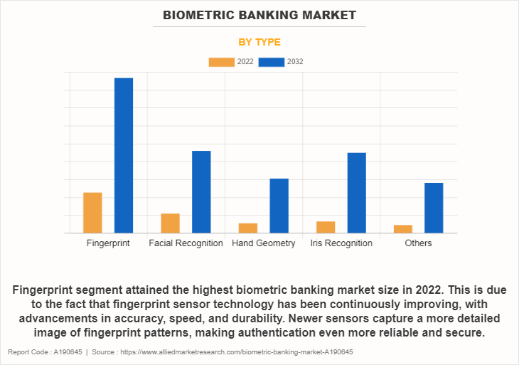 Biometric Banking Market by Type