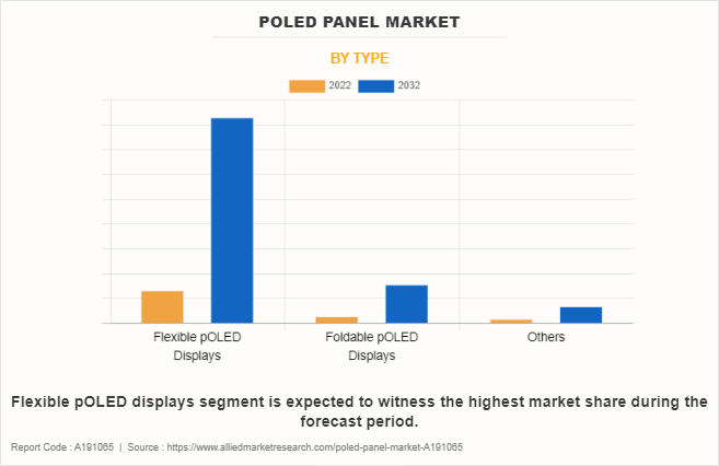 POLED Panel Market by Type