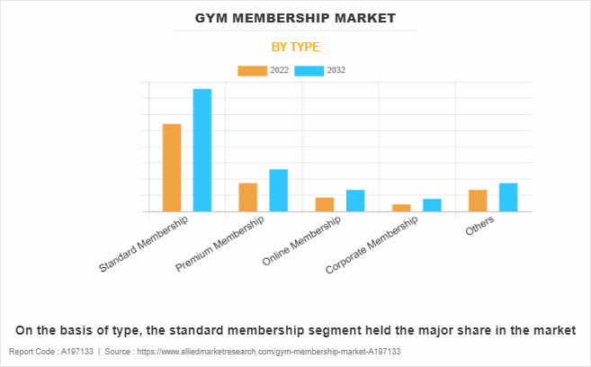 Gym Membership Market by Type