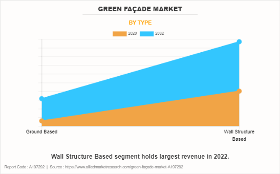 Green Facade Market by Type