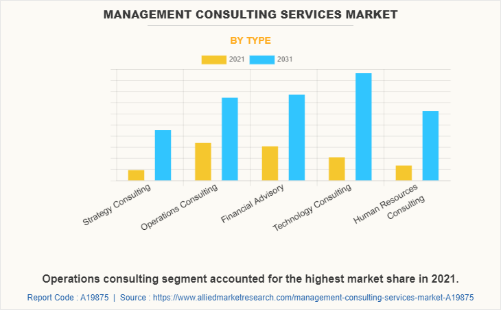 Management Consulting Services Market by Type