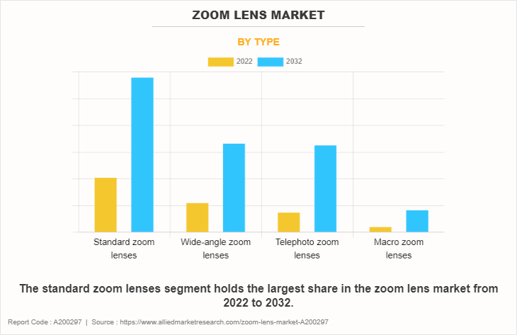 Zoom Lens Market by Type