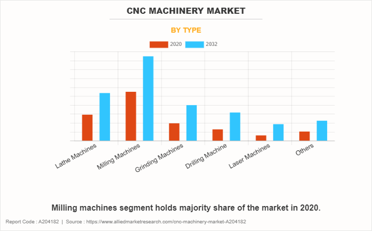 CNC Machinery Market by Type