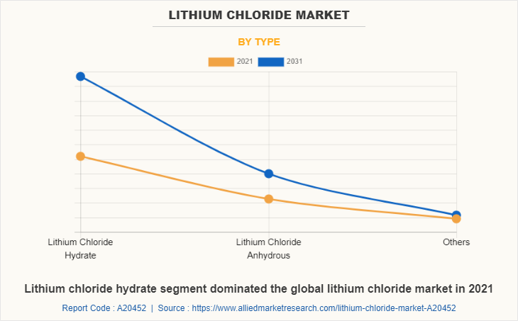 Lithium Chloride Market by Type