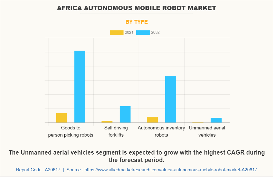 Africa Autonomous Mobile Robot Market by Type