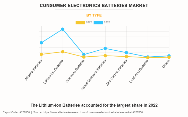 Consumer Electronics Batteries Market by Type