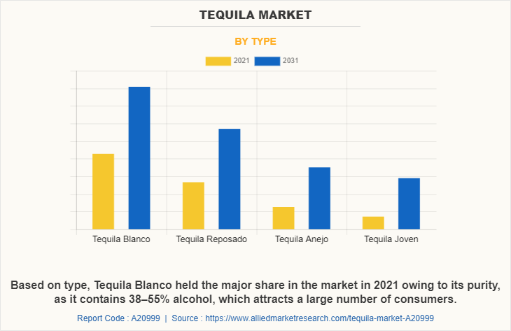 Tequila Market by Type