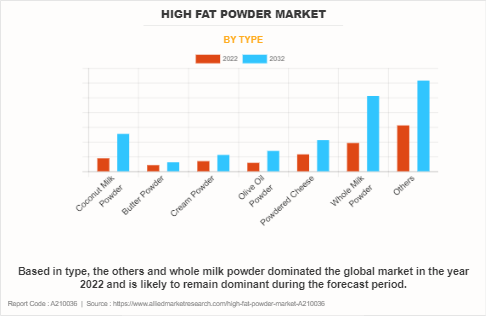 High Fat Powder Market by Type