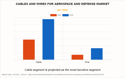 Cables And Wires For Aerospace And Defense Market by Type