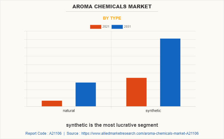 Aroma Chemicals Market by type