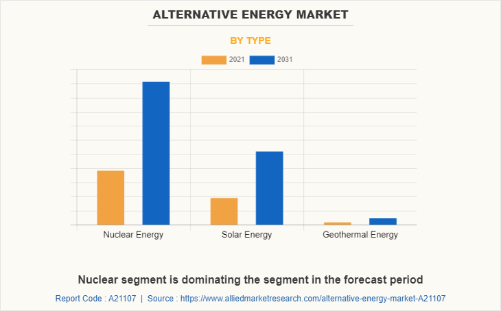 Alternative Energy Market by Type
