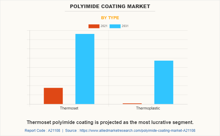 Polyimide Coating Market by Type