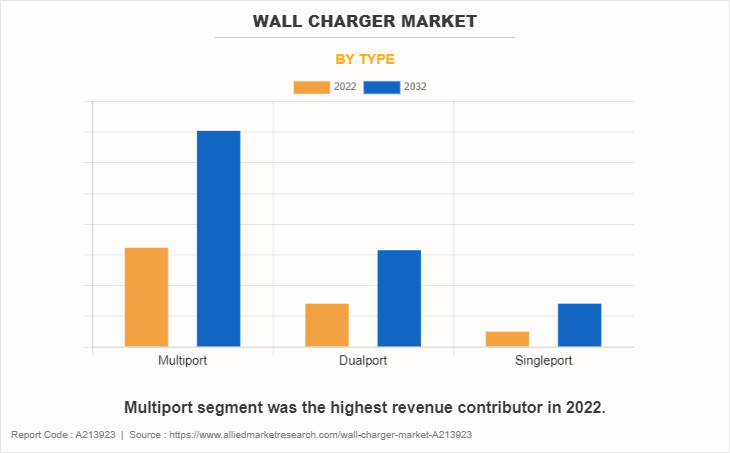 Wall Charger Market by Type