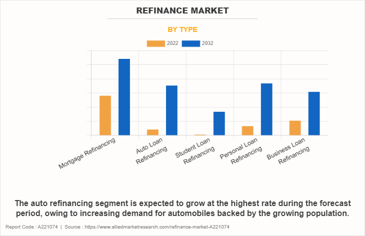 Refinance Market by Type