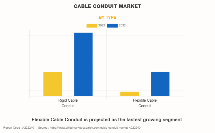 Cable Conduit Market by Type