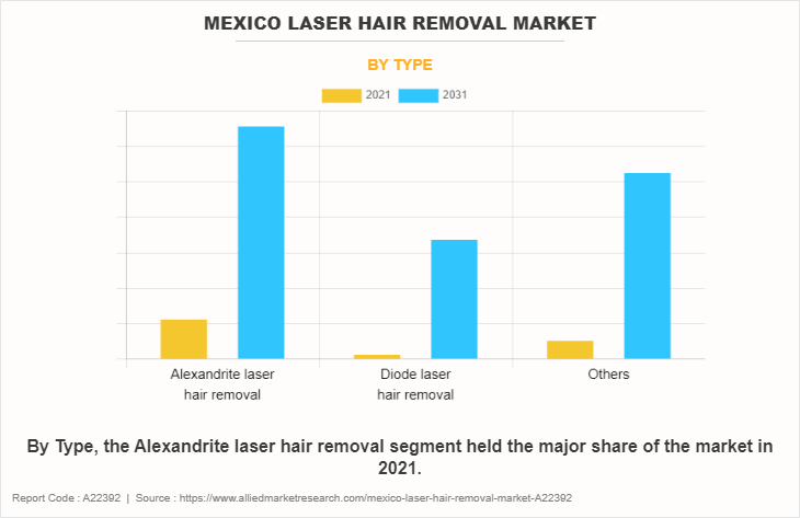 Mexico Laser Hair Removal Market by Type