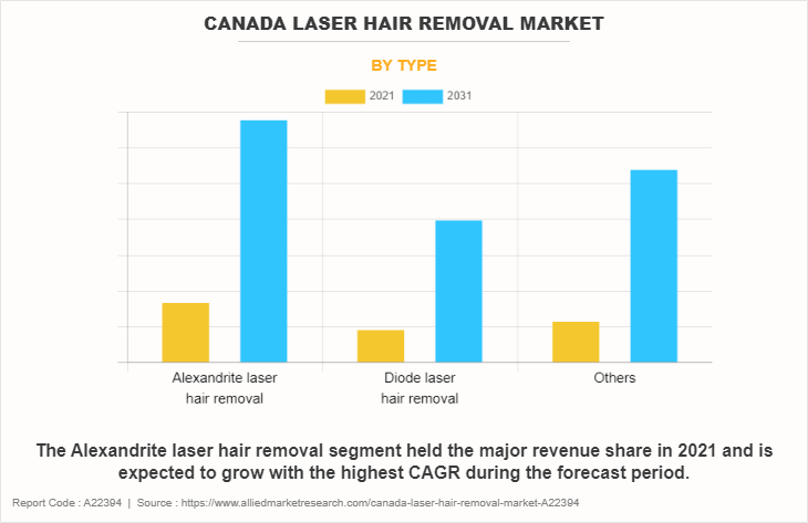 Canada Laser Hair Removal Market by Type