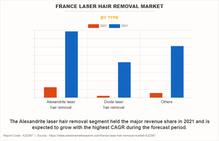 France Laser Hair Removal Market by Type
