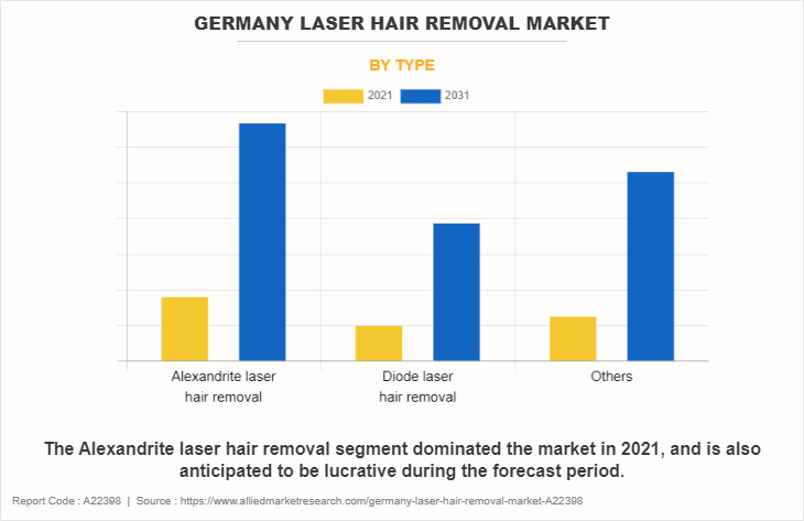 Germany Laser Hair Removal Market by Type