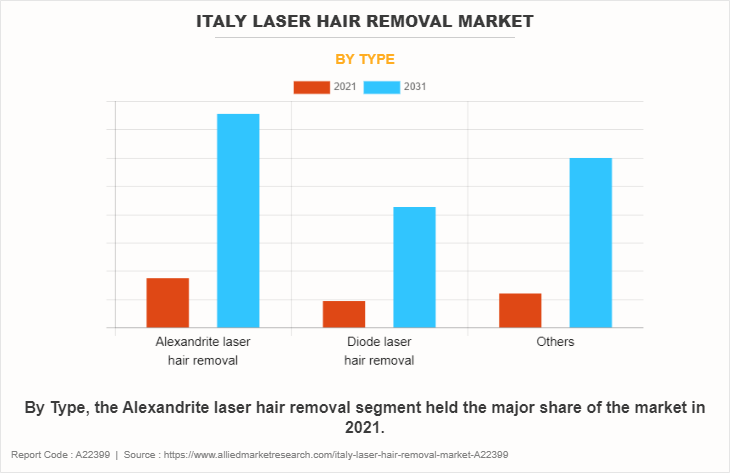 Italy Laser Hair Removal Market by Type